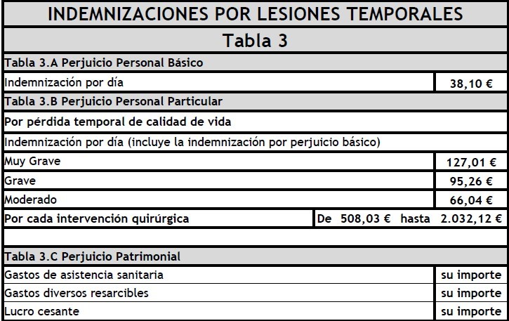 BAREMO 2025 INDEMNIZACIONES ACCIDENTES TRAFICO